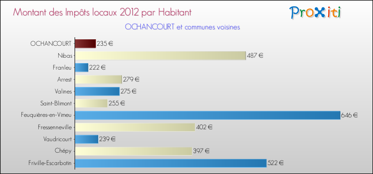 Montant des impôts locaux par Habitant pour OCHANCOURT et les communes proches Comparaison des impôts locaux par habitant pour OCHANCOURT et les communes voisines