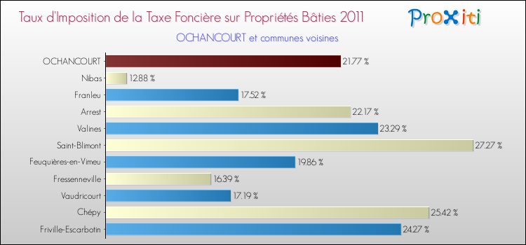 Taux d'imposition de la taxe foncière sur le bati 2011 pour OCHANCOURT et les communes proches Comparaison des taux d'imposition de la taxe foncière sur le bati 2011 pour OCHANCOURT et les communes voisines