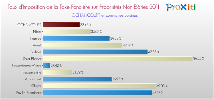 Taux d'imposition de la taxe foncière sur les immeubles et terrains non batis 2011 pour OCHANCOURT et les communes proches Comparaison des taux d'imposition de la taxe foncière sur les immeubles et terrains non batis 2011 pour OCHANCOURT et les communes voisines