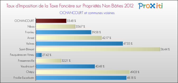 Taux d'imposition de la taxe foncière sur les immeubles et terrains non batis 2012 pour OCHANCOURT et les communes proches Comparaison des taux d'imposition de la taxe foncière sur les immeubles et terrains non batis 2012 pour OCHANCOURT et les communes voisines