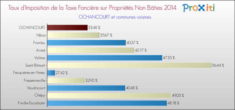 Taux d'imposition de la taxe foncière sur les immeubles et terrains non batis 2014 pour OCHANCOURT et les communes proches Comparaison des taux d'imposition de la taxe foncière sur les immeubles et terrains non batis 2014 pour OCHANCOURT et les communes voisines