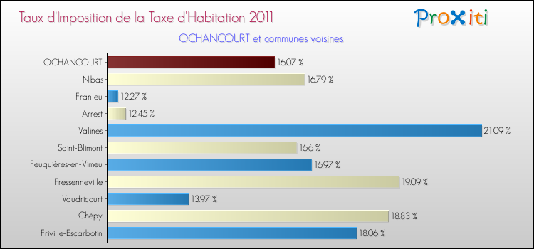 Taux d'imposition de la taxe d'habitation 2011 pour OCHANCOURT et les communes proches Comparaison des taux d'imposition de la taxe d'habitation 2011 pour OCHANCOURT et les communes voisines