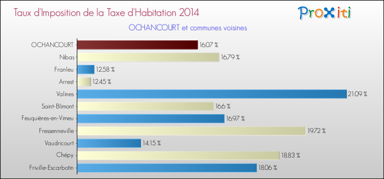 Taux d'imposition de la taxe d'habitation 2014 pour OCHANCOURT et les communes proches Comparaison des taux d'imposition de la taxe d'habitation 2014 pour OCHANCOURT et les communes voisines
