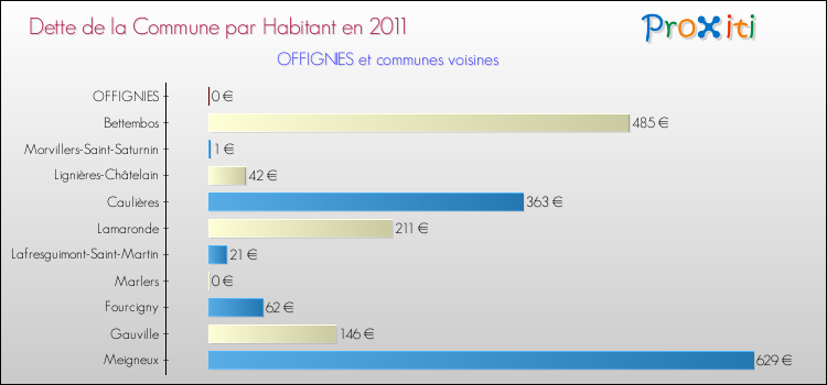 Dette par habitant de la commune en 2011 pour OFFIGNIES et les communes proches Comparaison de la dette par habitant de la commune en 2011 pour OFFIGNIES et les communes voisines