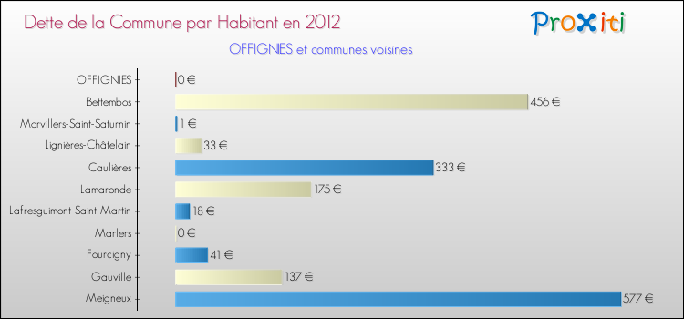Dette par habitant de la commune en 2012 pour OFFIGNIES et les communes proches Comparaison de la dette par habitant de la commune en 2012 pour OFFIGNIES et les communes voisines