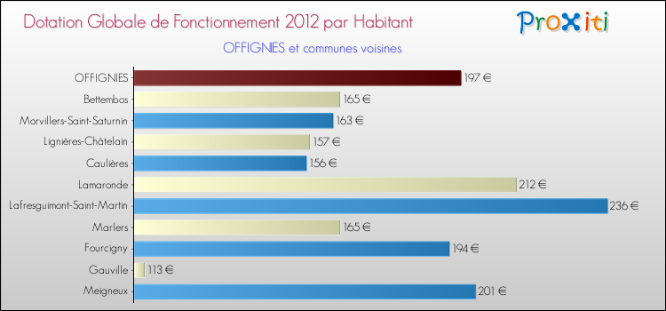 Montant des dotations globales de fonctionnement DGF par Habitant pour OFFIGNIES et les communes proches Comparaison des des dotations globales de fonctionnement DGF par habitant pour OFFIGNIES et les communes voisines