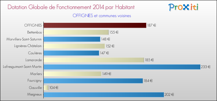 Montant des dotations globales de fonctionnement DGF par Habitant pour OFFIGNIES et les communes proches en 2014. Comparaison des des dotations globales de fonctionnement DGF par habitant pour OFFIGNIES et les communes voisines en 2014.