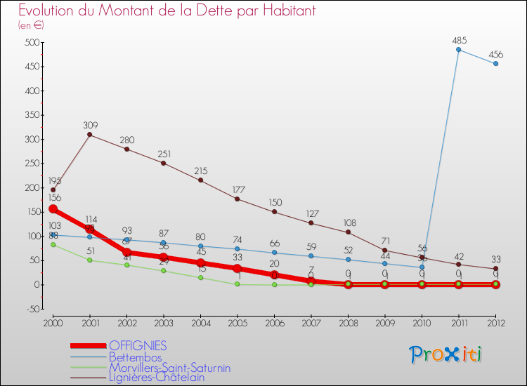 Evolution de la dette par habitant pour la commune de OFFIGNIES et les communes proches de 2000 à 2012 Comparaison de la dette par habitant pour OFFIGNIES et les communes voisines de 2000 à 2012