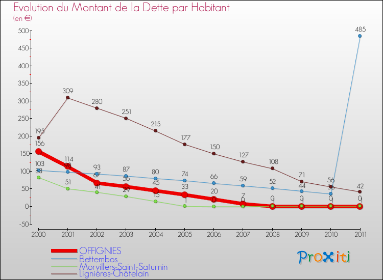 Evolution de la dette par habitant pour la commune de OFFIGNIES et les communes proches Comparaison de la dette par habitant pour OFFIGNIES et les communes voisines