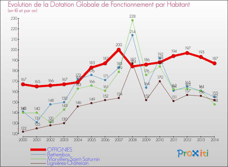 Evolution et montant de la dotation globale de fonctionnement par Habitant pour OFFIGNIES et les communes proches de 2000 à 2014. Comparaison des dotations globales de fonctionnement par habitant pour OFFIGNIES et les communes voisines de 2000 à 2014.