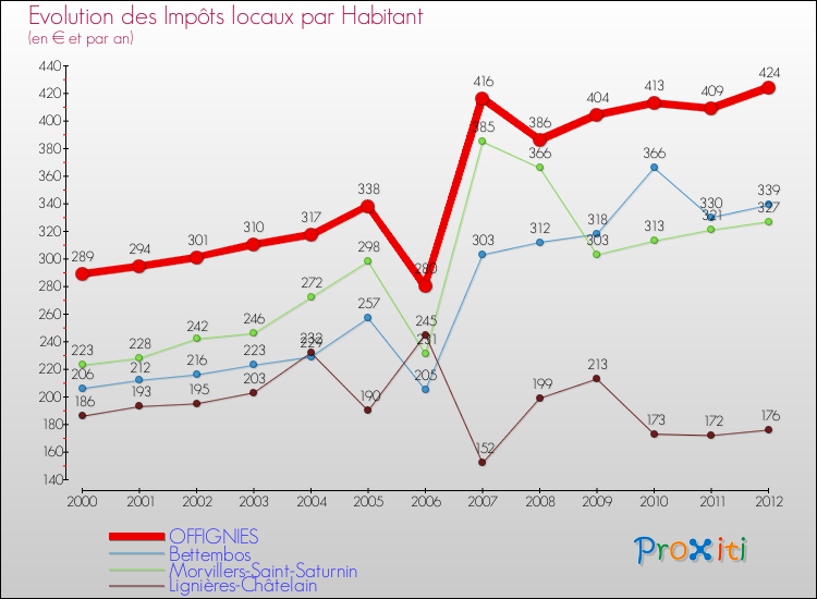 Evolution et montant des impôts locaux par Habitant pour OFFIGNIES et les communes proches Comparaison des impôts locaux par habitant pour OFFIGNIES et les communes voisines