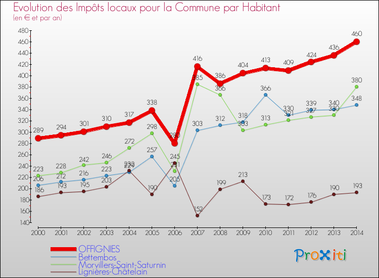 Evolution et montant des impôts locaux par Habitant pour OFFIGNIES et les communes proches de 2000 à 2014 Comparaison des impôts locaux par habitant pour OFFIGNIES et les communes voisines de 2000 à 2014