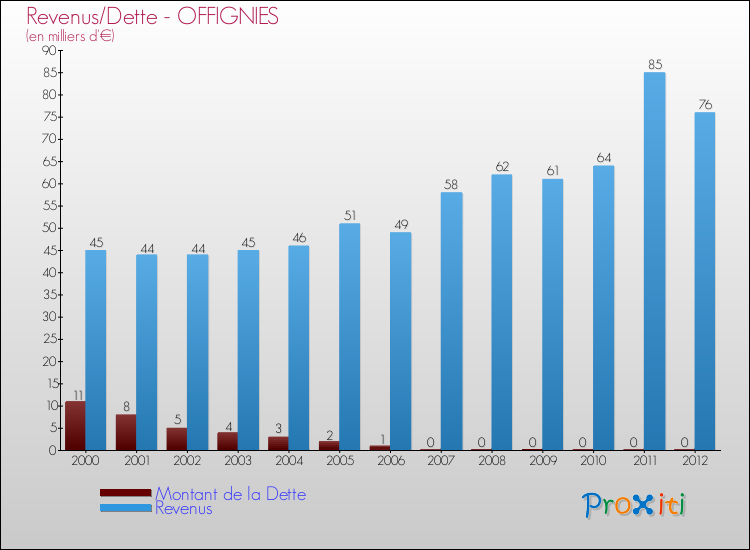 Evolution comparée de la dette et des revenus pour la commune de OFFIGNIES de 2000 à 2012 Comparaison de la dette et des revenus pour OFFIGNIES de 2000 à 2012