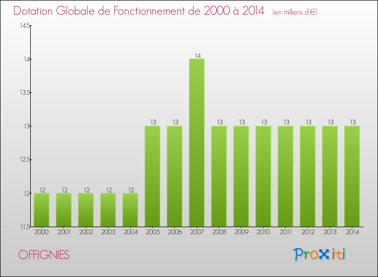 Evolution du montant de la Dotation Globale de Fonctionnement pour la commune de OFFIGNIES de 2000 à 2014 Evolution du montant de la Dotation Globale de Fonctionnement pour OFFIGNIES de 2000 à 2014