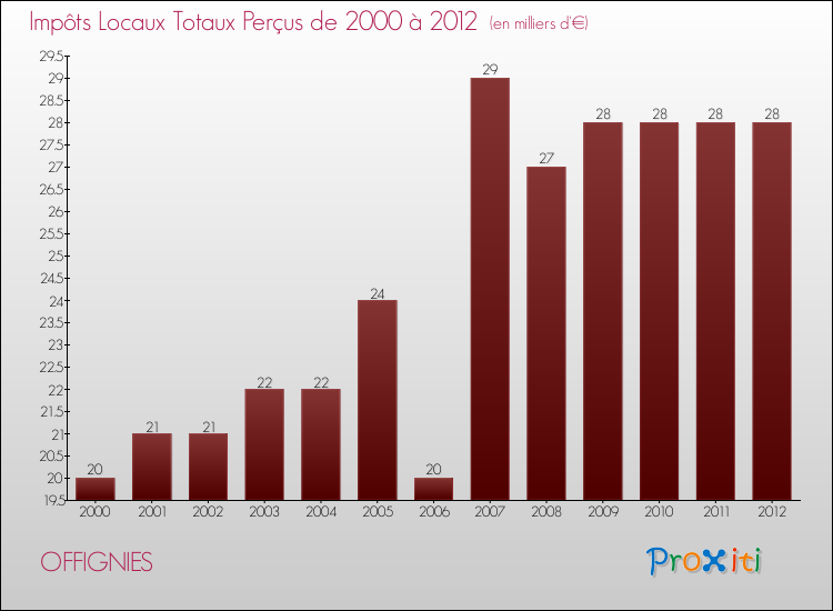 Evolution des Impôts Locaux pour la commune de OFFIGNIES de 2000 à 2012 Evolution des Impôts Locaux pour OFFIGNIES de 2000 à 2012