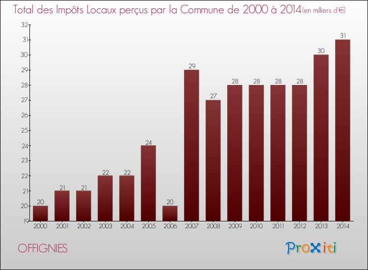 Evolution des Impôts Locaux pour la commune de OFFIGNIES de 2000 à 2014 Evolution des Impôts Locaux pour OFFIGNIES de 2000 à 2014