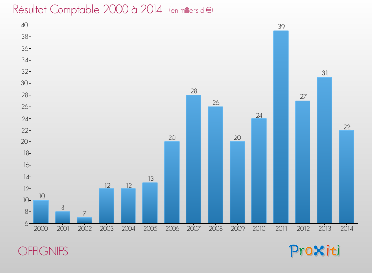 Evolution du résultat comptable pour la commune de OFFIGNIES de 2000 à 2014 Evolution du résultat comptable pour OFFIGNIES de 2000 à 2014