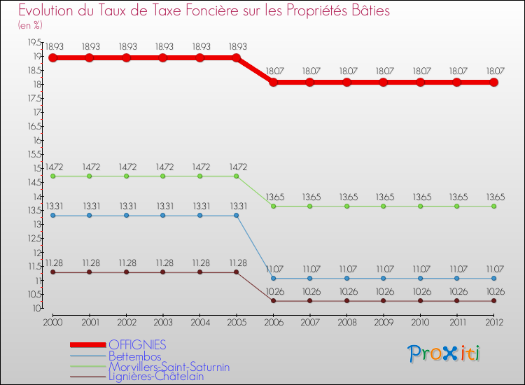Evolution du taux de la taxe foncière sur le bati pour OFFIGNIES et les communes proches de 2000 à 2012 Comparaison des taux de taxe foncière sur le bati pour OFFIGNIES et les communes voisines de 2000 à 2012