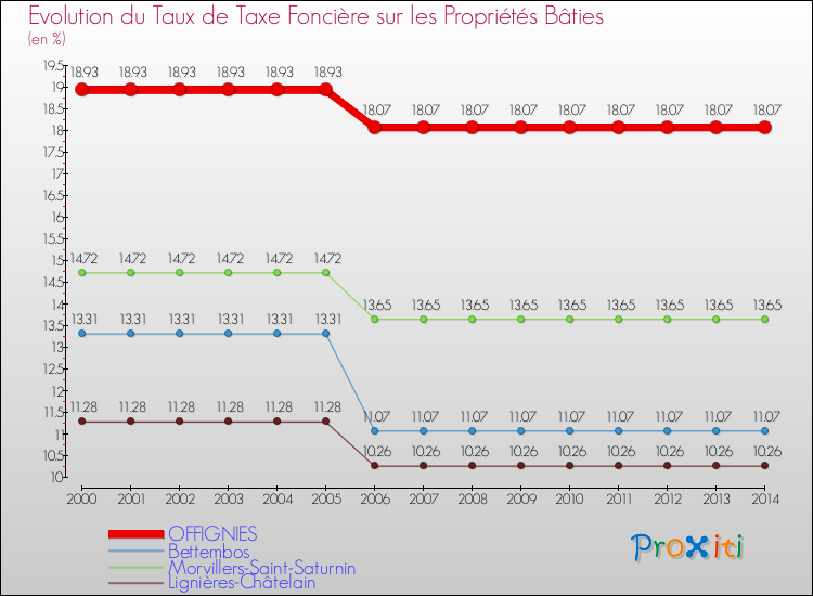 Evolution du taux de la taxe foncière sur le bati pour OFFIGNIES et les communes proches de 2000 à 2014 Comparaison des taux de taxe foncière sur le bati pour OFFIGNIES et les communes voisines de 2000 à 2014