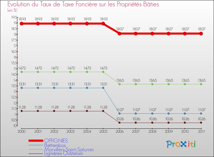 Evolution du taux de la taxe foncière sur le bati pour OFFIGNIES et les communes proches Comparaison des taux de taxe foncière sur le bati pour OFFIGNIES et les communes voisines