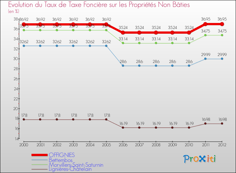 Evolution du taux de la taxe foncière sur les immeubles et terrains non batis pour OFFIGNIES et les communes proches de 2000 à 2012 Comparaison des taux de la taxe foncière sur les immeubles et terrains non batis pour OFFIGNIES et les communes voisines de 2000 à 2012