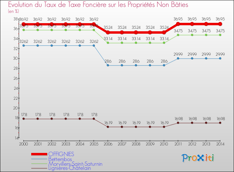 Evolution du taux de la taxe foncière sur les immeubles et terrains non batis pour OFFIGNIES et les communes proches de 2000 à 2014 Comparaison des taux de la taxe foncière sur les immeubles et terrains non batis pour OFFIGNIES et les communes voisines de 2000 à 2014
