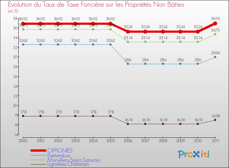 Evolution du taux de la taxe foncière sur les immeubles et terrains non batis pour OFFIGNIES et les communes proches Comparaison des taux de la taxe foncière sur les immeubles et terrains non batis pour OFFIGNIES et les communes voisines