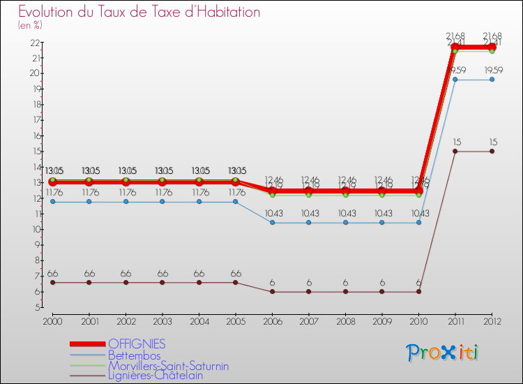 Evolution du taux de la taxe d'habitation pour OFFIGNIES et les communes proches Comparaison des taux de la taxe d'habitation pour OFFIGNIES et les communes voisines