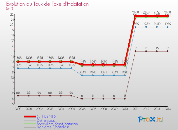 Evolution du taux de la taxe d'habitation pour OFFIGNIES et les communes proches de 2000 à 2014 Comparaison des taux de la taxe d'habitation pour OFFIGNIES et les communes voisines de 2000 à 2014