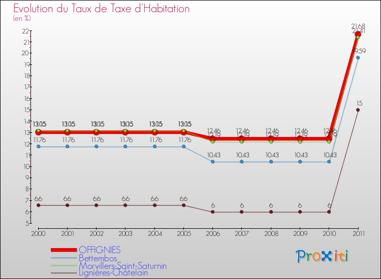 Evolution du taux de la taxe d'habitation pour OFFIGNIES et les communes proches Comparaison des taux de la taxe d'habitation pour OFFIGNIES et les communes voisines