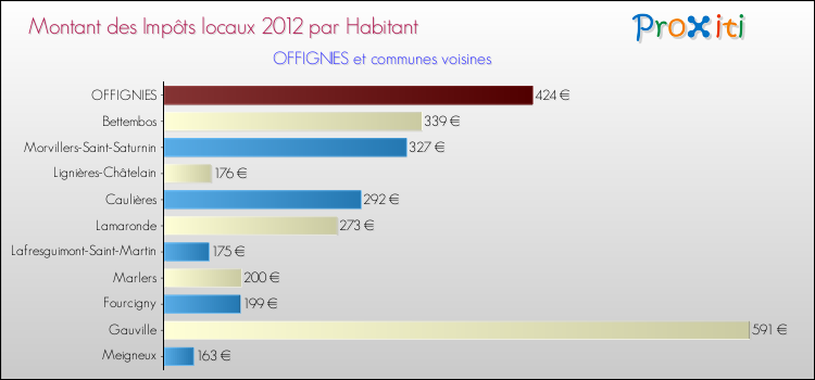 Montant des impôts locaux par Habitant pour OFFIGNIES et les communes proches Comparaison des impôts locaux par habitant pour OFFIGNIES et les communes voisines