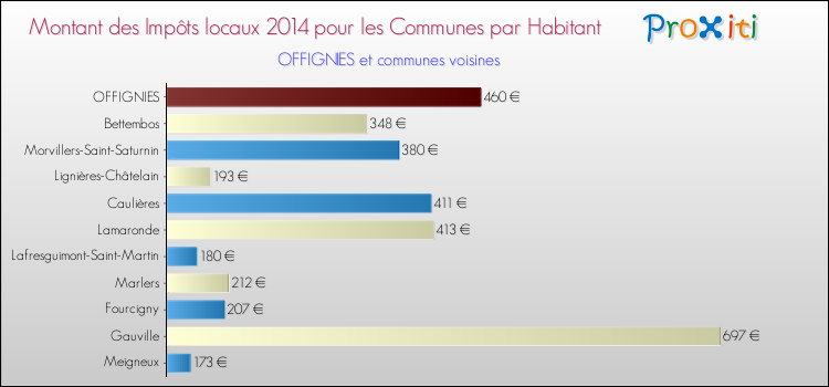 Montant des impôts locaux par Habitant pour OFFIGNIES et les communes proches en 2014 Comparaison des impôts locaux par habitant pour OFFIGNIES et les communes voisines en 2014