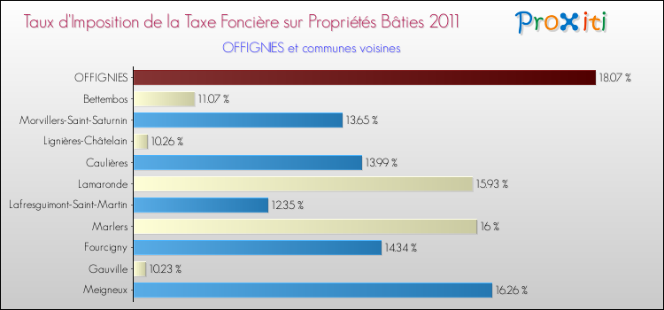 Taux d'imposition de la taxe foncière sur le bati 2011 pour OFFIGNIES et les communes proches Comparaison des taux d'imposition de la taxe foncière sur le bati 2011 pour OFFIGNIES et les communes voisines