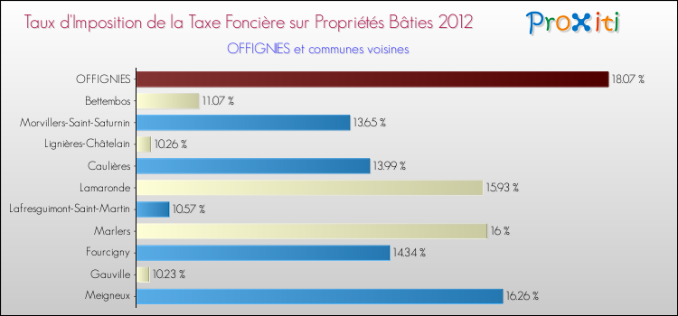 Taux d'imposition de la taxe foncière sur le bati 2012 pour OFFIGNIES et les communes proches Comparaison des taux d'imposition de la taxe foncière sur le bati 2012 pour OFFIGNIES et les communes voisines