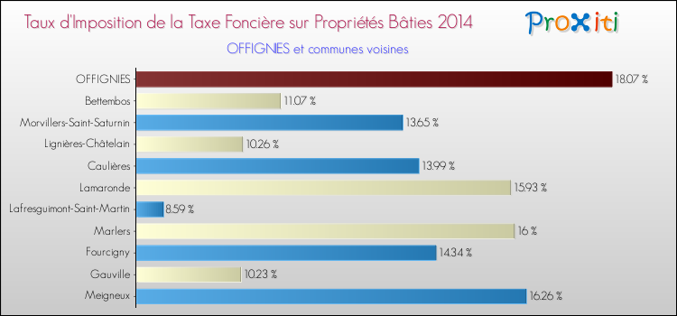Taux d'imposition de la taxe foncière sur le bati 2014 pour OFFIGNIES et les communes proches Comparaison des taux d'imposition de la taxe foncière sur le bati 2014 pour OFFIGNIES et les communes voisines