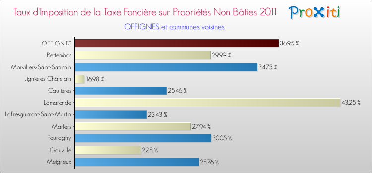 Taux d'imposition de la taxe foncière sur les immeubles et terrains non batis 2011 pour OFFIGNIES et les communes proches Comparaison des taux d'imposition de la taxe foncière sur les immeubles et terrains non batis 2011 pour OFFIGNIES et les communes voisines