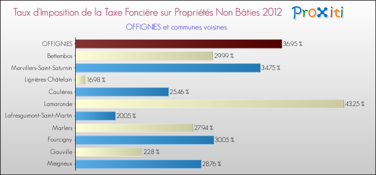 Taux d'imposition de la taxe foncière sur les immeubles et terrains non batis 2012 pour OFFIGNIES et les communes proches Comparaison des taux d'imposition de la taxe foncière sur les immeubles et terrains non batis 2012 pour OFFIGNIES et les communes voisines