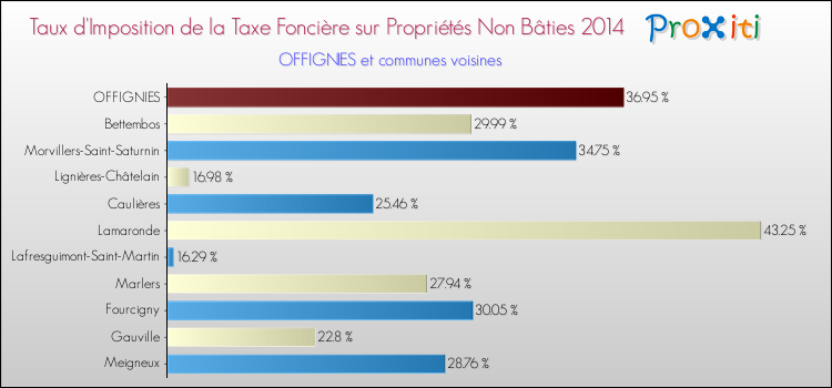 Taux d'imposition de la taxe foncière sur les immeubles et terrains non batis 2014 pour OFFIGNIES et les communes proches Comparaison des taux d'imposition de la taxe foncière sur les immeubles et terrains non batis 2014 pour OFFIGNIES et les communes voisines