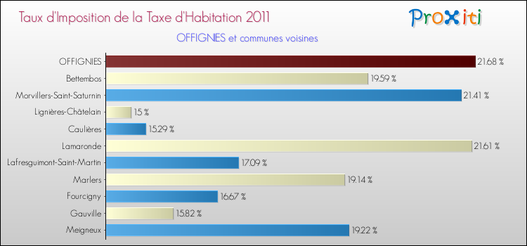 Taux d'imposition de la taxe d'habitation 2011 pour OFFIGNIES et les communes proches Comparaison des taux d'imposition de la taxe d'habitation 2011 pour OFFIGNIES et les communes voisines