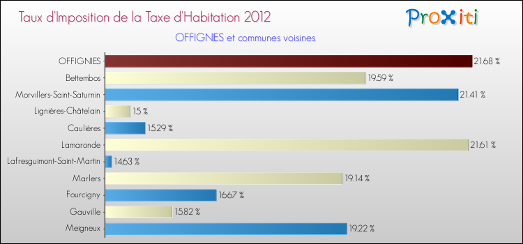 Taux d'imposition de la taxe d'habitation 2012 pour OFFIGNIES et les communes proches Comparaison des taux d'imposition de la taxe d'habitation 2012 pour OFFIGNIES et les communes voisines