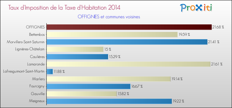 Taux d'imposition de la taxe d'habitation 2014 pour OFFIGNIES et les communes proches Comparaison des taux d'imposition de la taxe d'habitation 2014 pour OFFIGNIES et les communes voisines