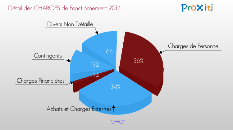 Décomposition des Charges de Fonctionnement 2014 de la commune de OFFOY Charges de Fonctionnement 2014 pour la commune de OFFOY