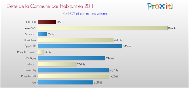 Dette par habitant de la commune en 2011 pour OFFOY et les communes proches Comparaison de la dette par habitant de la commune en 2011 pour OFFOY et les communes voisines