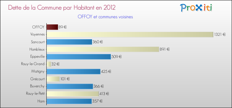 Dette par habitant de la commune en 2012 pour OFFOY et les communes proches Comparaison de la dette par habitant de la commune en 2012 pour OFFOY et les communes voisines