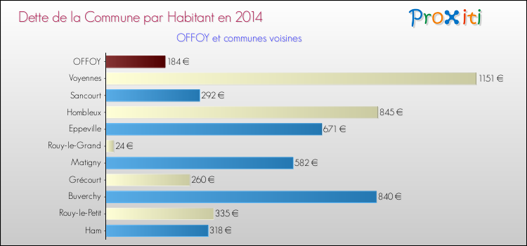 Dette par habitant de la commune en 2014 pour OFFOY et les communes proches Comparaison de la dette par habitant de la commune en 2014 pour OFFOY et les communes voisines
