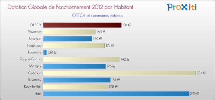 Montant des dotations globales de fonctionnement DGF par Habitant pour OFFOY et les communes proches Comparaison des des dotations globales de fonctionnement DGF par habitant pour OFFOY et les communes voisines