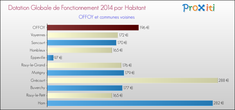 Montant des dotations globales de fonctionnement DGF par Habitant pour OFFOY et les communes proches en 2014. Comparaison des des dotations globales de fonctionnement DGF par habitant pour OFFOY et les communes voisines en 2014.
