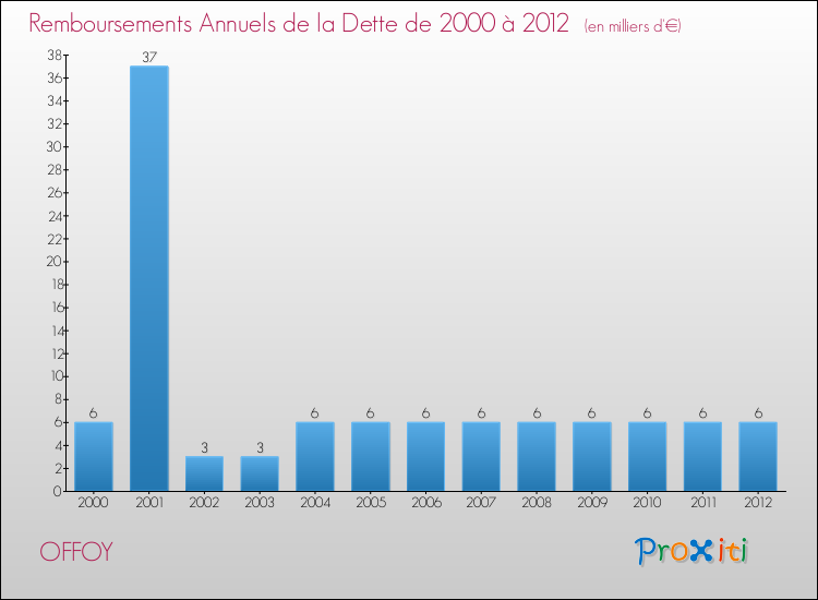 Evolution de l'annuité de la dette pour la commune de OFFOY de 2000 à 2012 Annuités de la dette pour OFFOY de 2000 à 2012