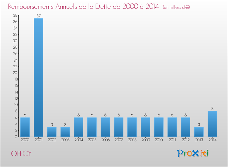 Evolution de l'annuité de la dette pour la commune de OFFOY de 2000 à 2014 Annuités de la dette pour OFFOY de 2000 à 2014