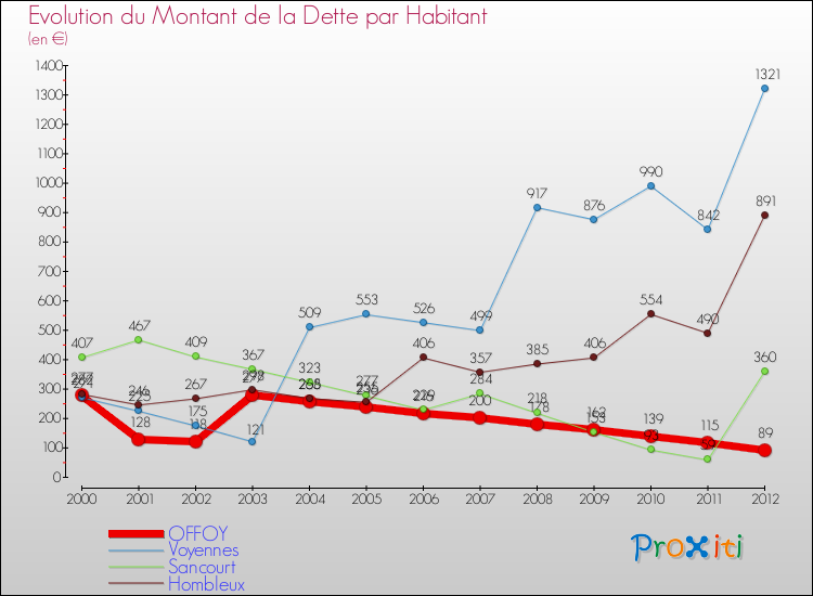Evolution de la dette par habitant pour la commune de OFFOY et les communes proches de 2000 à 2012 Comparaison de la dette par habitant pour OFFOY et les communes voisines de 2000 à 2012